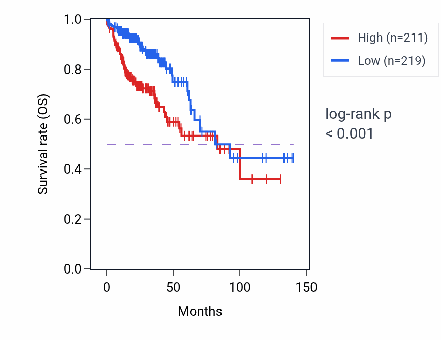 Kaplan&ndash;Meier survival curve for DPP7 RNA expression in COAD: high vs low expression groups.
