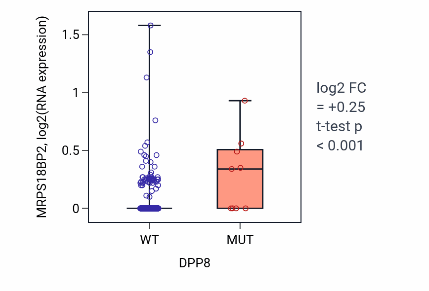 Box plot of MRPS18BP2 in DPP8-low vs DPP8-high samples in COAD.