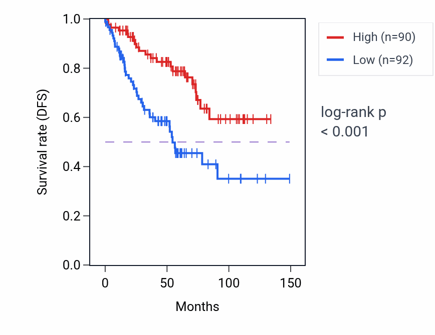 Kaplan&ndash;Meier survival curve for DPP8 RNA expression in KIRC: high vs low expression groups.