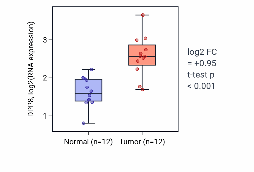 Tumor-vs-normal expression box plot for DPP8 in LIHC.