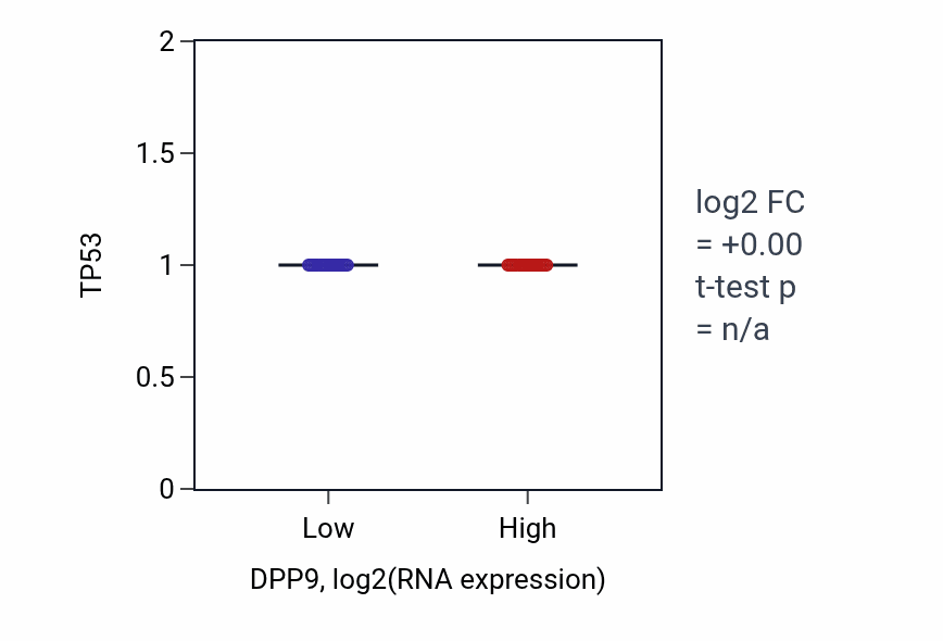 Box plot of TP53 in DPP9-low vs DPP9-high samples in PAAD.