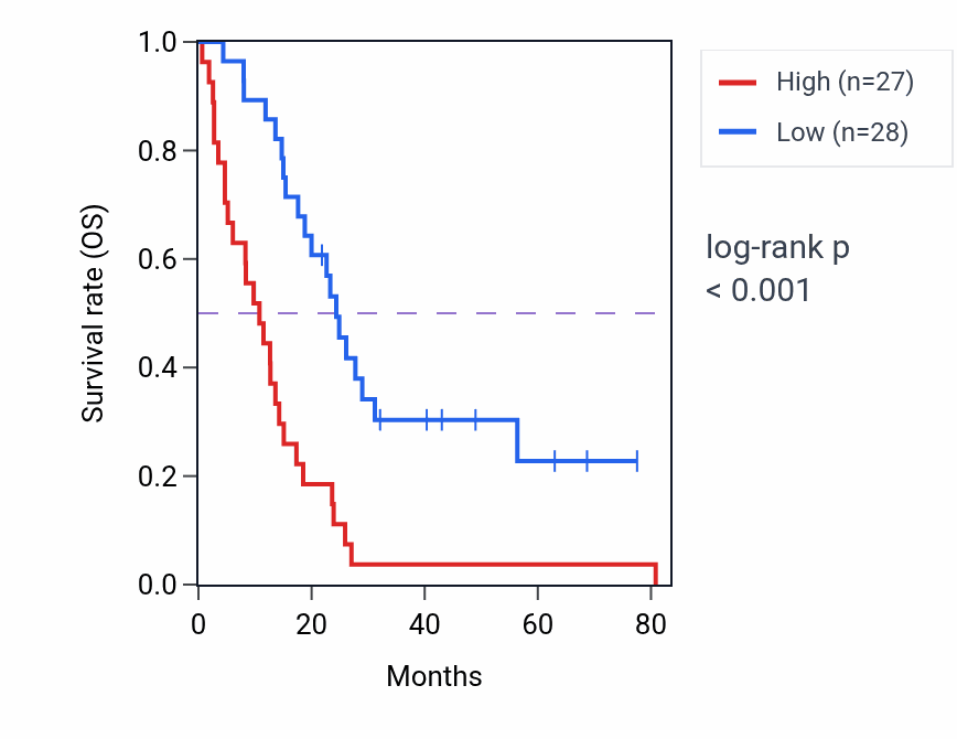 Kaplan&ndash;Meier survival curve for DPP9 RNA expression in MESO: high vs low expression groups.