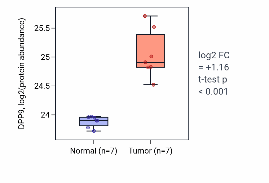 Tumor-vs-normal mass-spec protein box plot for DPP9 in CCRCC.