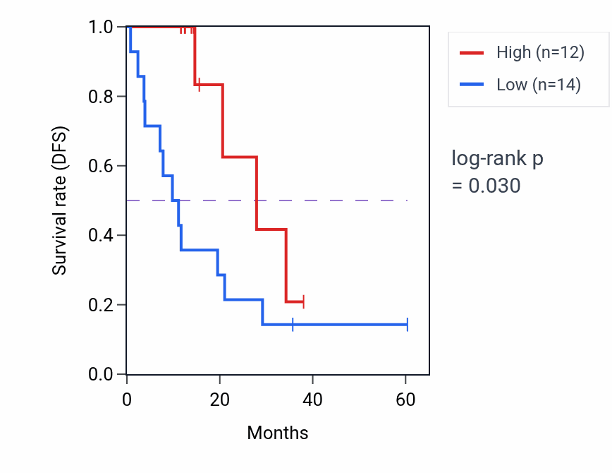 Kaplan&ndash;Meier survival curve for DPP9 mass-spec protein-high vs -low samples in LUAD.