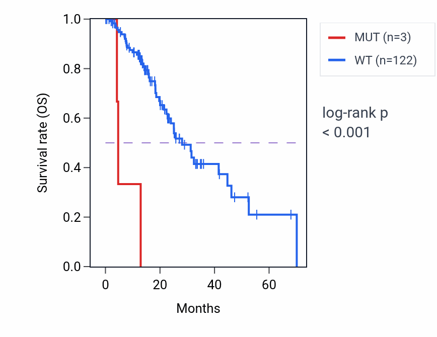 Kaplan&ndash;Meier survival curve for DPP9 mutant vs wild-type samples in ESCA.