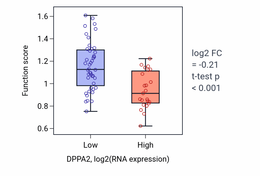 Box plot of Negative regulation of heart rate in DPPA2-low vs DPPA2-high samples in LARGE_INTESTINE.