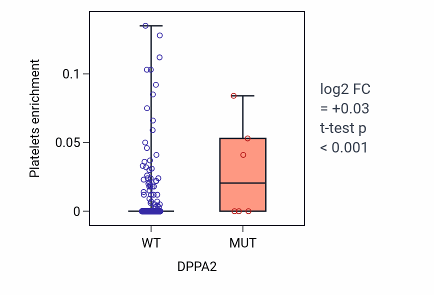 Box plot of Platelets in DPPA2-low vs DPPA2-high samples in HNSC.