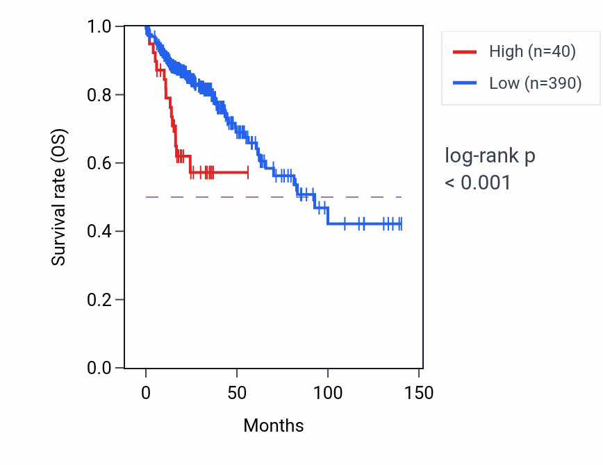 Kaplan&ndash;Meier survival curve for DPPA2 RNA expression in COAD: high vs low expression groups.
