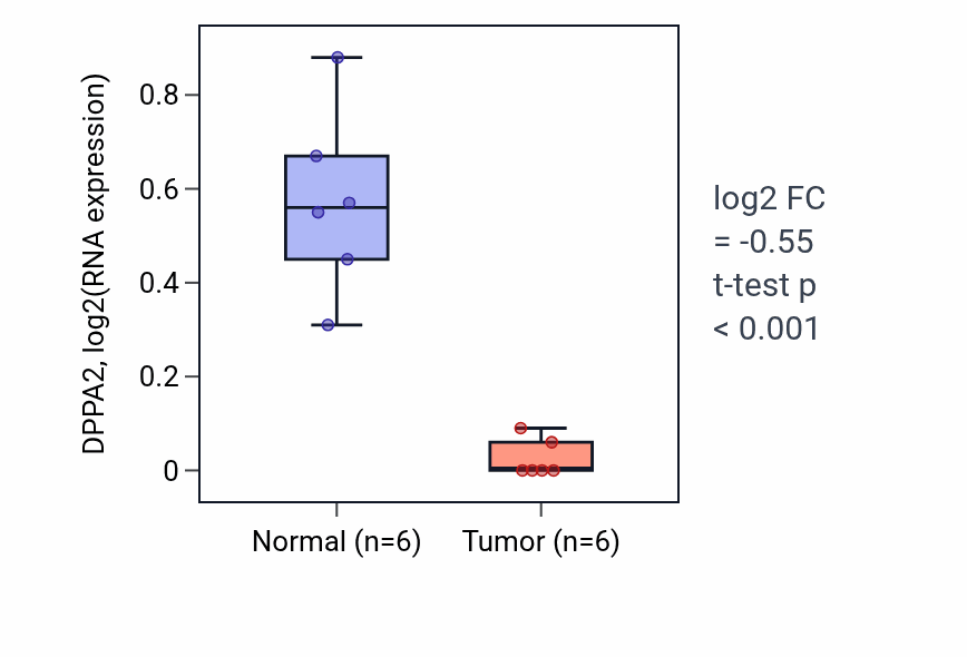 Tumor-vs-normal expression box plot for DPPA2 in KIRC.