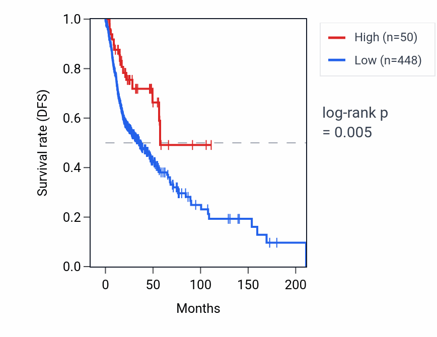 Kaplan&ndash;Meier survival curve for DPPA2P1 RNA expression in HNSC: high vs low expression groups.