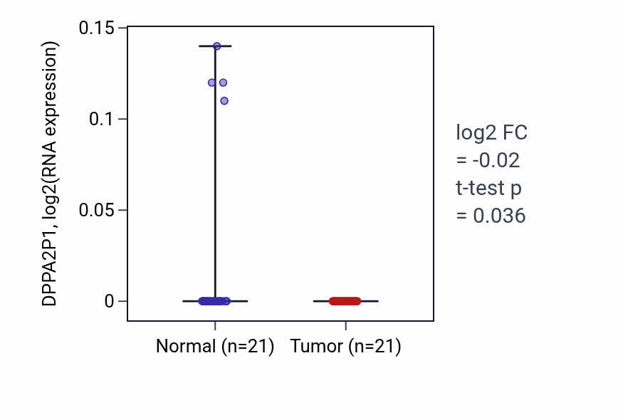 Tumor-vs-normal expression box plot for DPPA2P1 in KIRP.