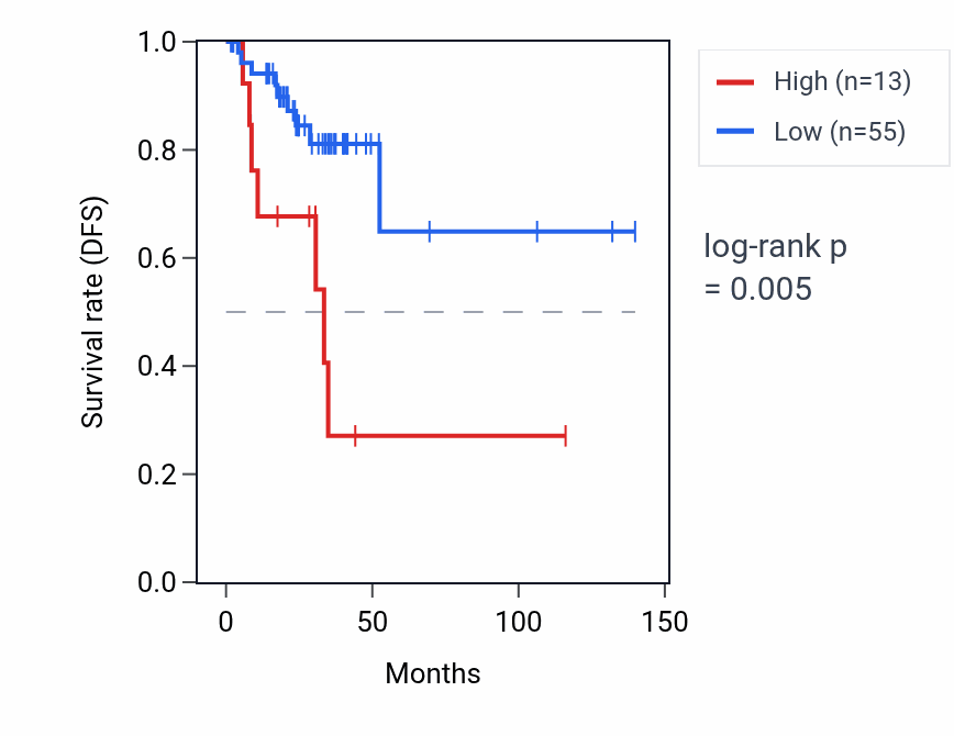 Kaplan&ndash;Meier survival curve for DPPA2P2 RNA expression in THCA: high vs low expression groups.