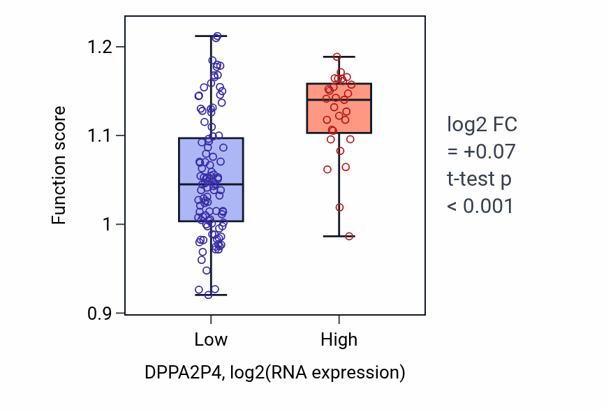 Box plot of Detoxification of inorganic compound in DPPA2P4-low vs DPPA2P4-high samples in TGCT.