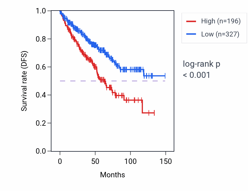 Kaplan&ndash;Meier survival curve for DPPA2P4 RNA expression in KIRC: high vs low expression groups.