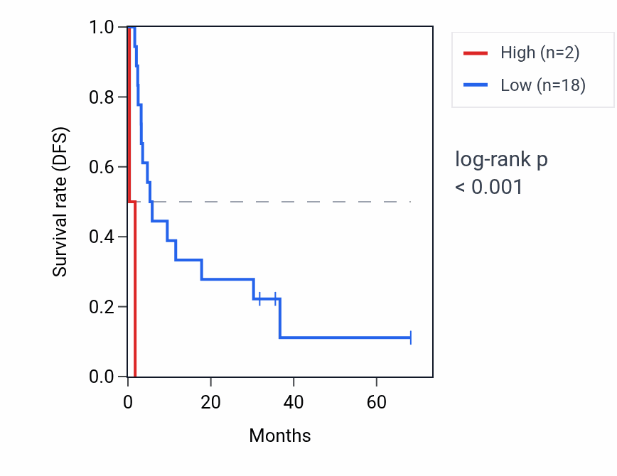 Kaplan&ndash;Meier survival curve for DPPA3 RNA expression in ACC: high vs low expression groups.