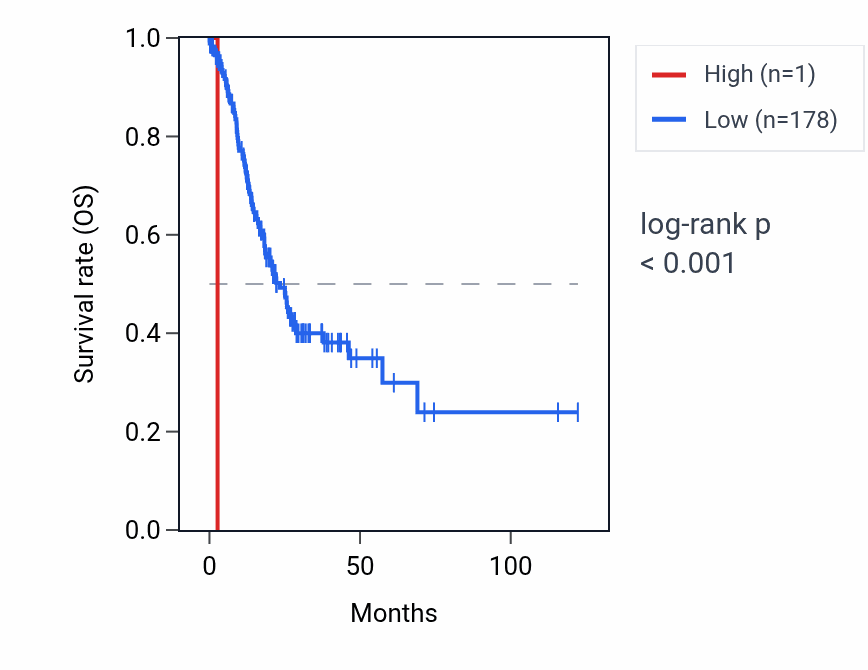 Kaplan&ndash;Meier survival curve for DPPA3P1 RNA expression in STAD: high vs low expression groups.
