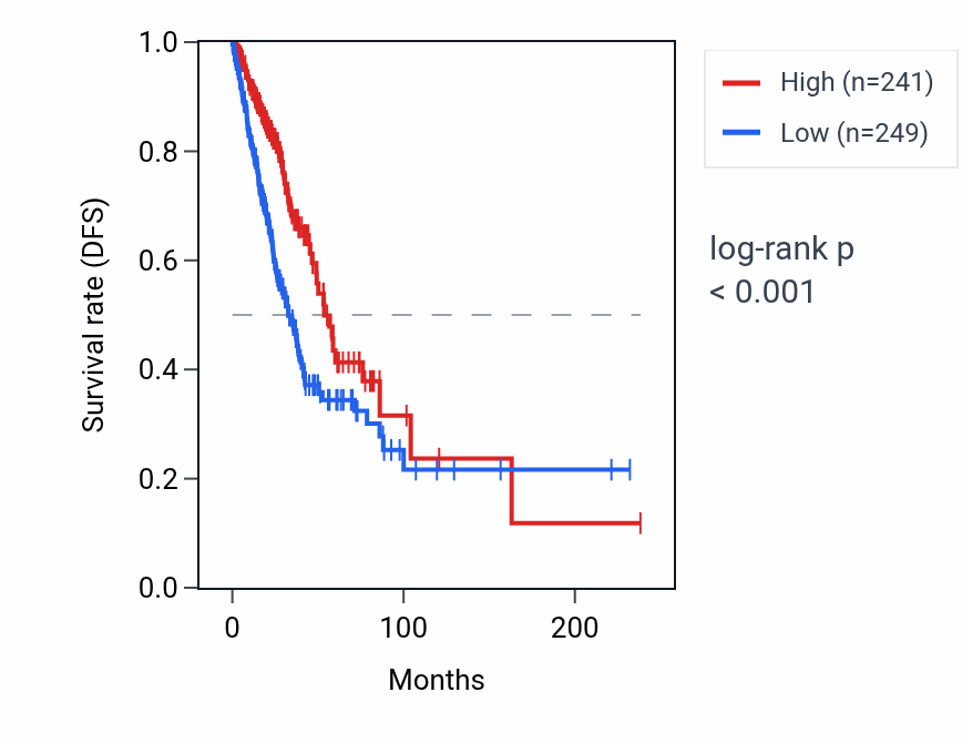 Kaplan&ndash;Meier survival curve for DPPA3P2 RNA expression in LUAD: high vs low expression groups.