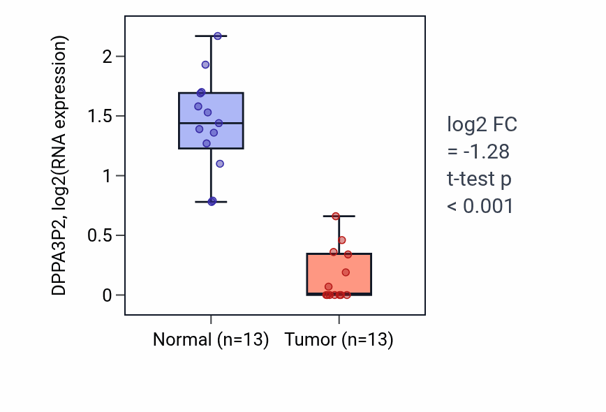 Tumor-vs-normal expression box plot for DPPA3P2 in LUAD.