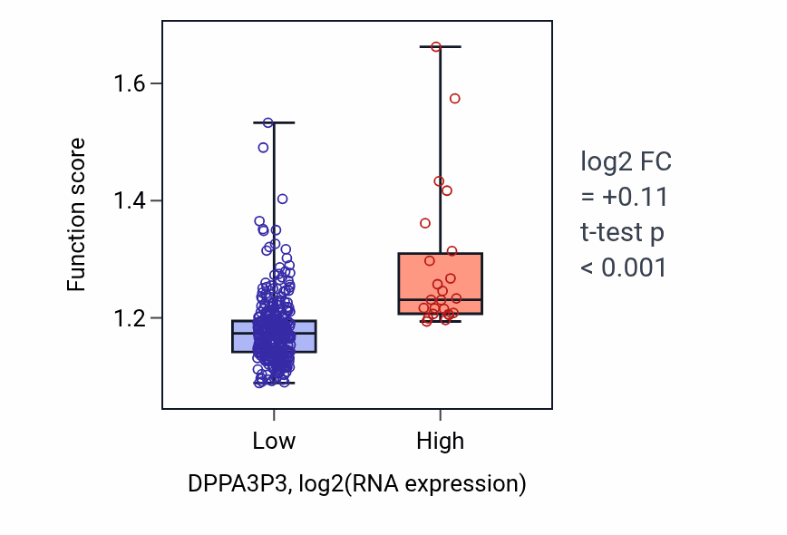 Box plot of Glycerophospholipid metabolic process in DPPA3P3-low vs DPPA3P3-high samples in STAD.