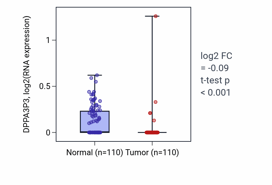 Tumor-vs-normal expression box plot for DPPA3P3 in BRCA.