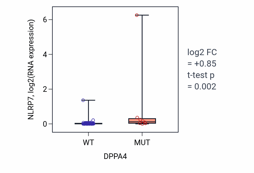 Box plot of NLRP7 in DPPA4-low vs DPPA4-high samples in LARGE_INTESTINE.
