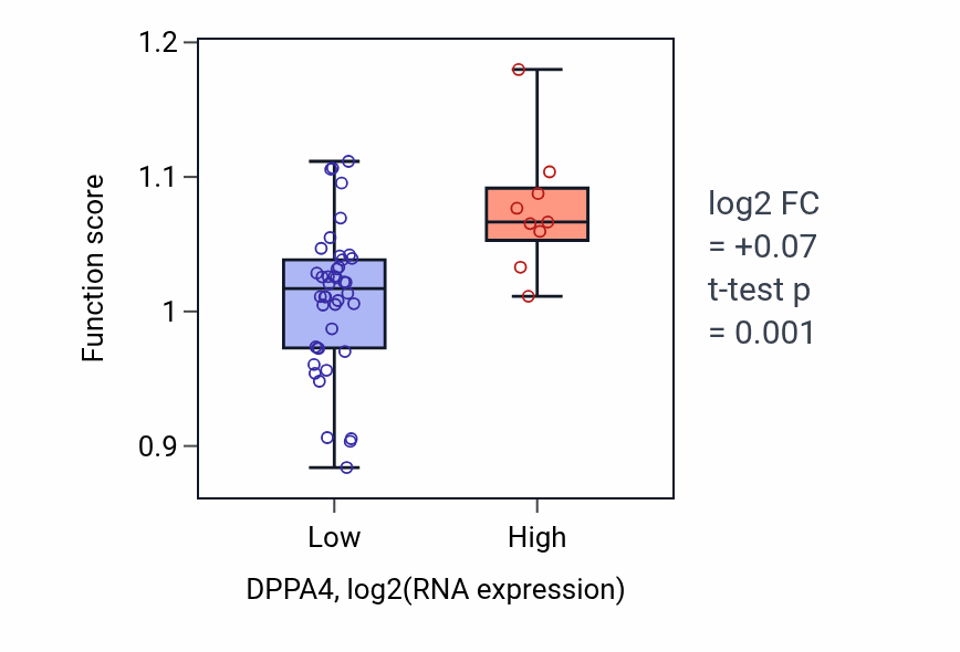 Box plot of Negative regulation of intracellular steroid hormone receptor signaling pathway in DPPA4-low vs DPPA4-high samples in PANCREAS.