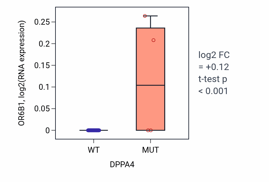 Box plot of OR6B1 in DPPA4-low vs DPPA4-high samples in SCLC.