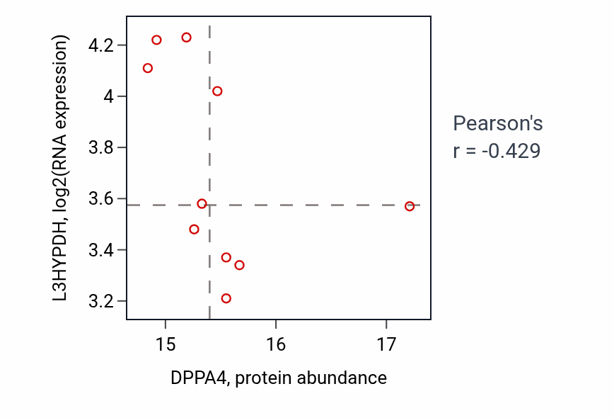 Per-sample scatter of DPPA4 vs L3HYPDH in LSCC (Pearson r = -0.43).