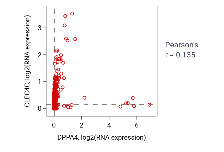 Per-sample scatter of DPPA4 vs CLEC4C in SKCM (Pearson r = 0.14).