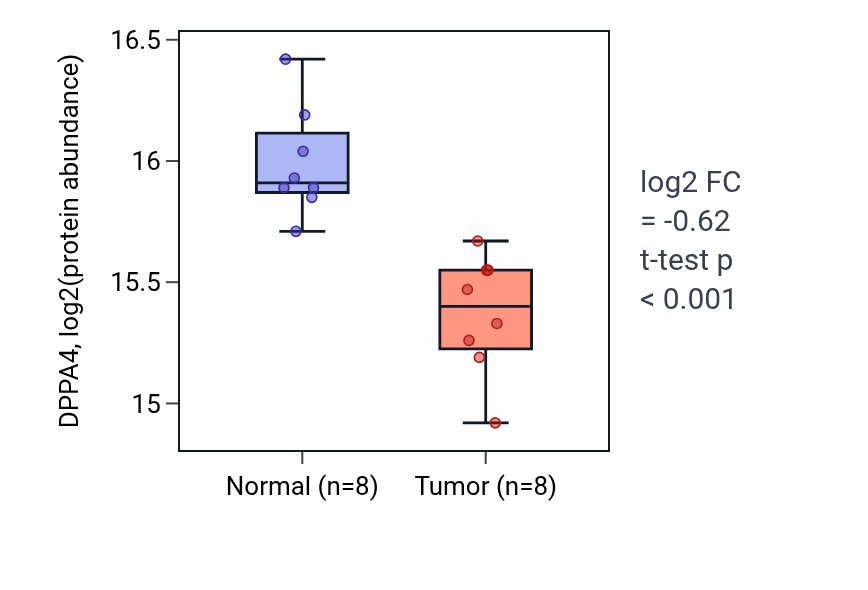 Tumor-vs-normal mass-spec protein box plot for DPPA4 in LSCC.