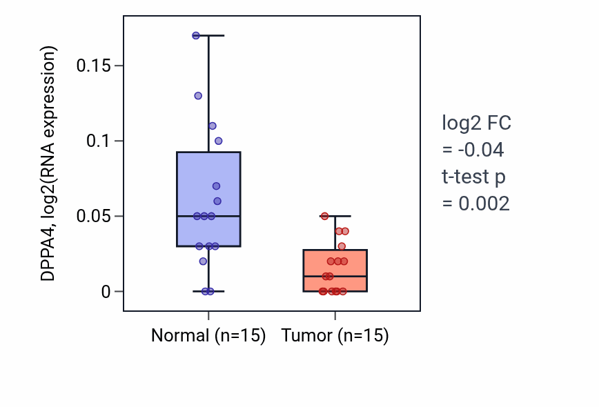 Tumor-vs-normal expression box plot for DPPA4 RNA in KICH.