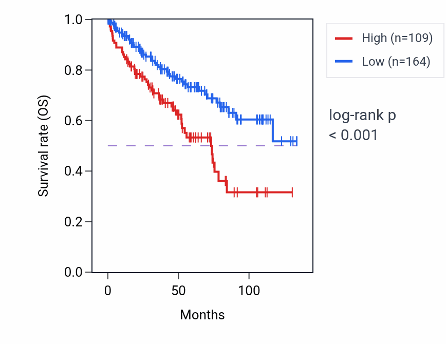 Kaplan&ndash;Meier survival curve for DPPA4 RNA-high vs -low samples in KIRC.