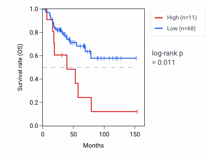Kaplan&ndash;Meier survival curve for DPPA5 RNA expression in ACC: high vs low expression groups.