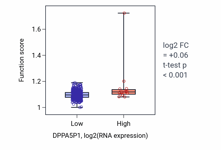 Box plot of Nucleotide-excision repair in DPPA5P1-low vs DPPA5P1-high samples in LUSC.