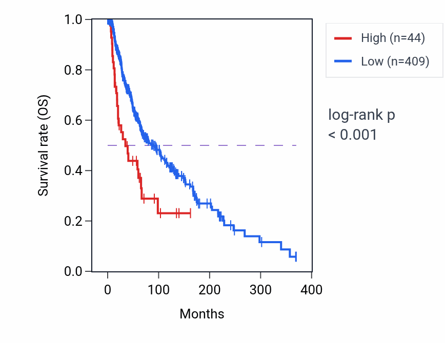 Kaplan&ndash;Meier survival curve for DPPA5P1 RNA expression in SKCM: high vs low expression groups.