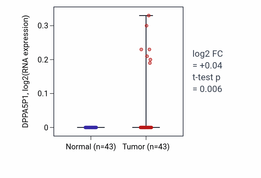 Tumor-vs-normal expression box plot for DPPA5P1 in HNSC.