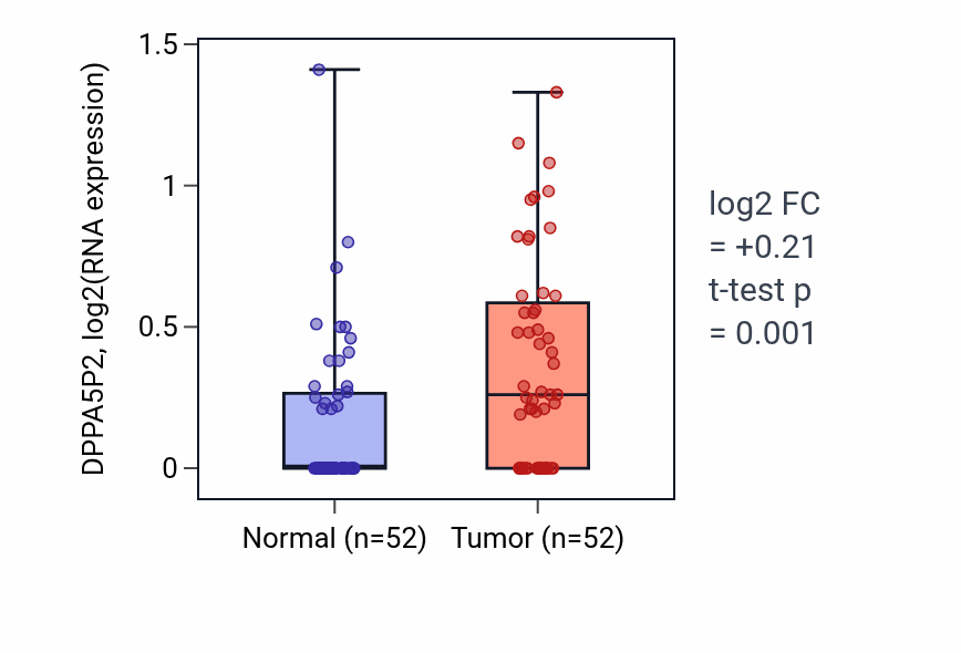 Tumor-vs-normal expression box plot for DPPA5P2 in PRAD.