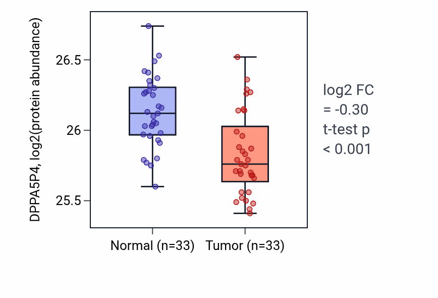 Tumor-vs-normal mass-spec protein box plot for DPPA5P4 in COAD.