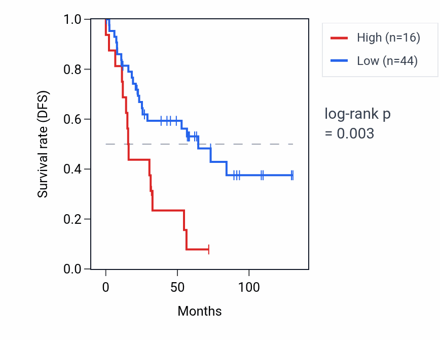 Kaplan&ndash;Meier survival curve for DPRX RNA expression in KIRC: high vs low expression groups.