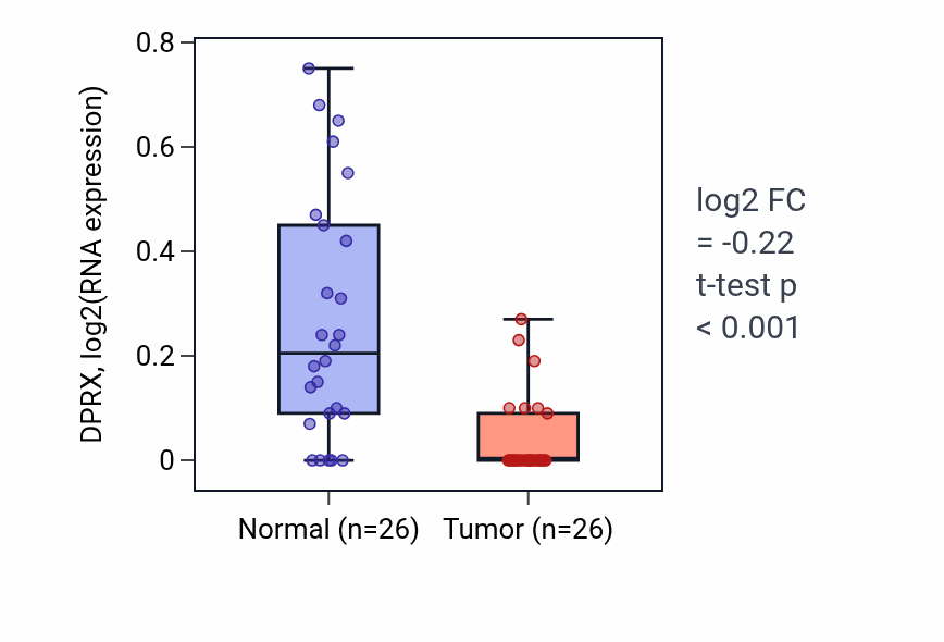 Tumor-vs-normal expression box plot for DPRX in BRCA.