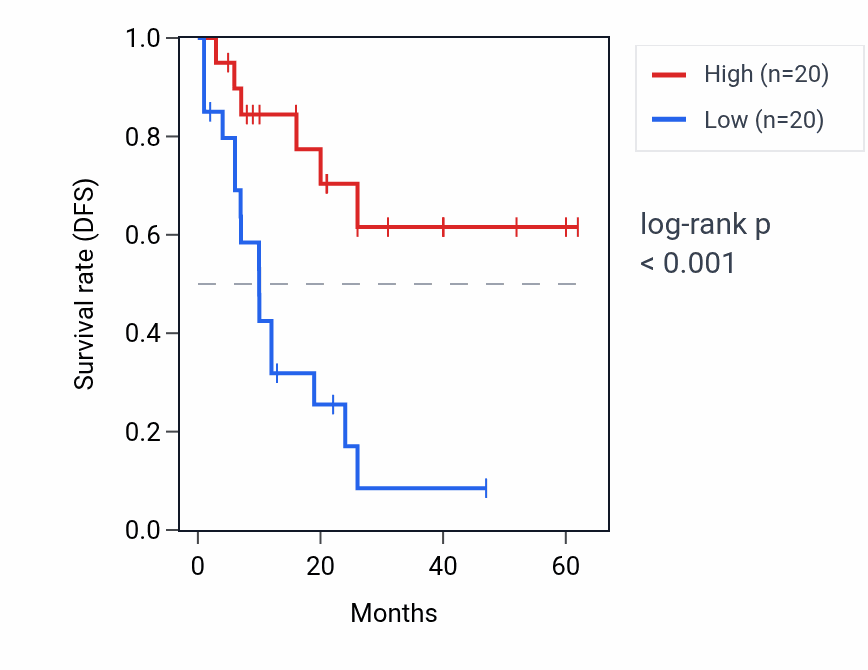 Kaplan&ndash;Meier survival curve for DPRXP1 RNA expression in LAML: high vs low expression groups.