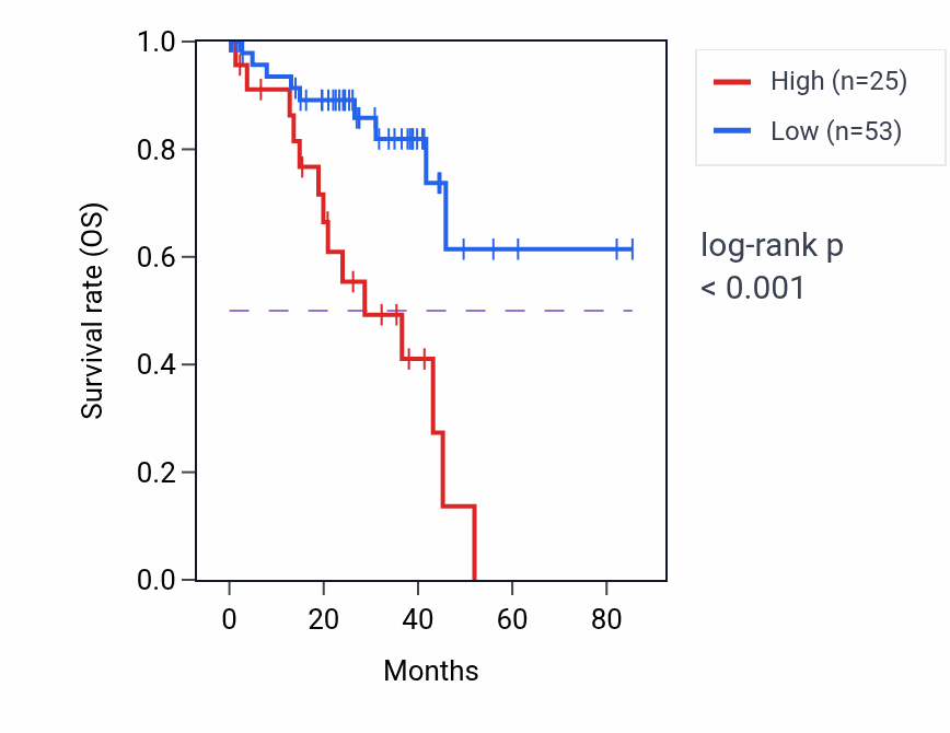 Kaplan&ndash;Meier survival curve for DPRXP2 RNA expression in UVM: high vs low expression groups.