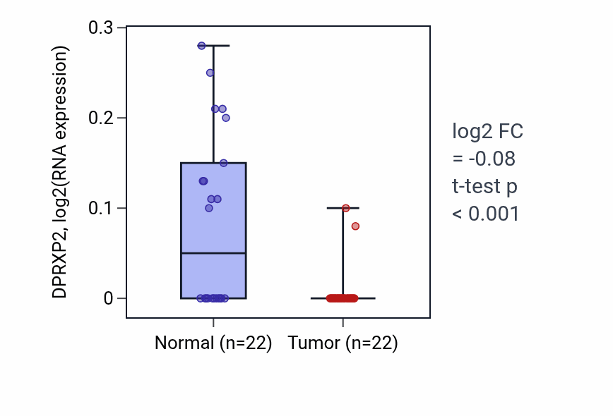 Tumor-vs-normal expression box plot for DPRXP2 in KICH.