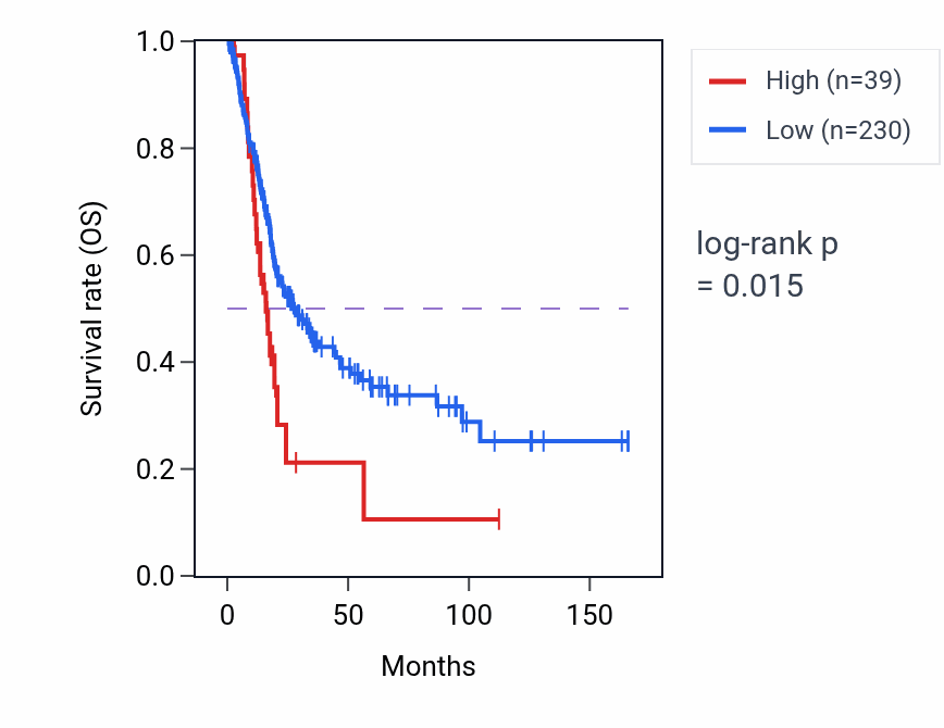 Kaplan&ndash;Meier survival curve for DPRXP5 RNA expression in BLCA: high vs low expression groups.