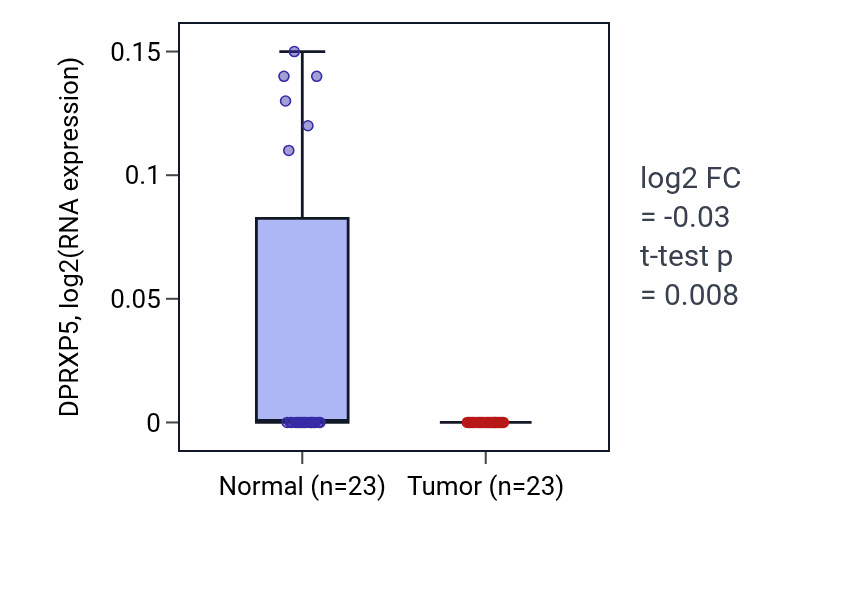 Tumor-vs-normal expression box plot for DPRXP5 in THCA.