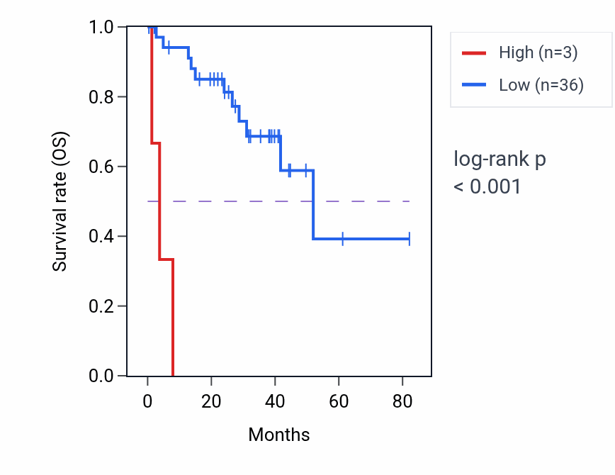 Kaplan&ndash;Meier survival curve for DPRXP6 RNA expression in UVM: high vs low expression groups.
