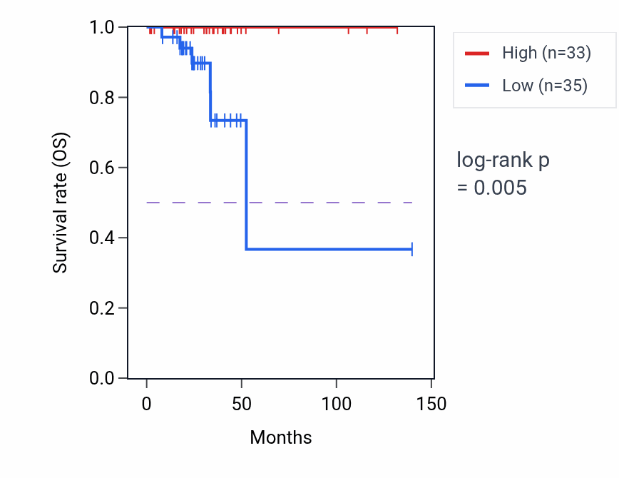 Kaplan&ndash;Meier survival curve for DPRXP7 RNA expression in THCA: high vs low expression groups.