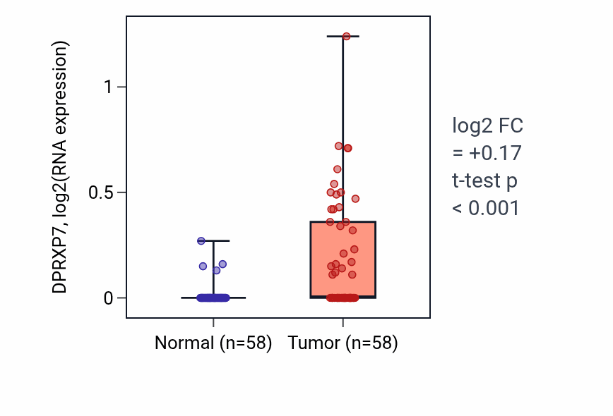 Tumor-vs-normal expression box plot for DPRXP7 in THCA.