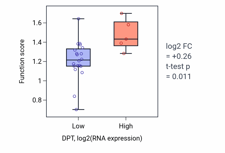 Box plot of Protein activation cascade in DPT-low vs DPT-high samples in LIVER.