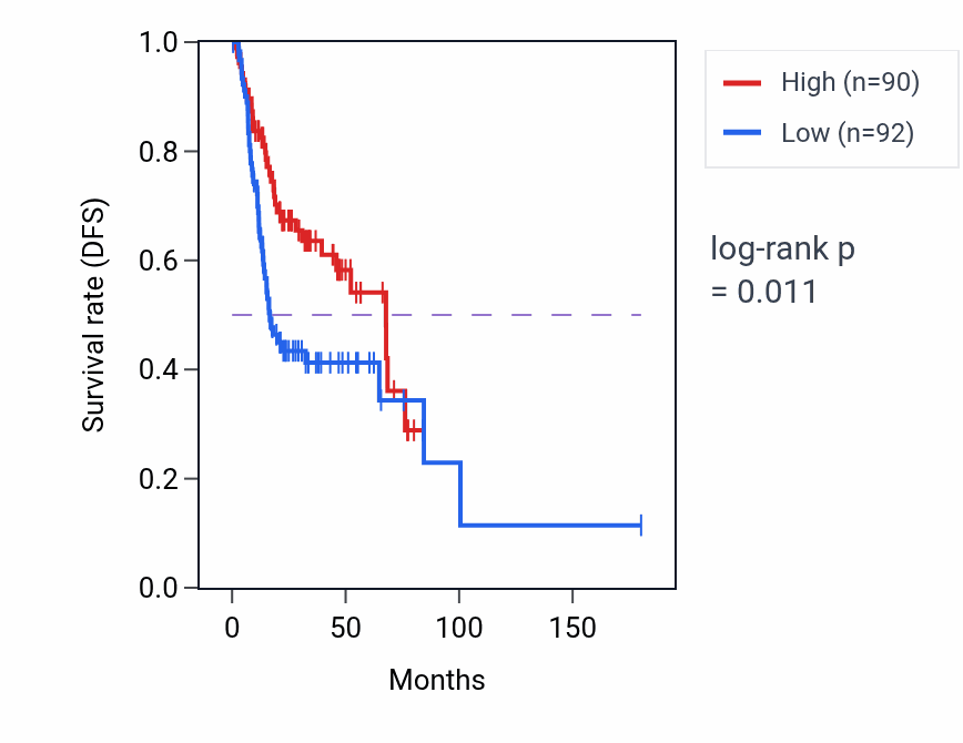 Kaplan&ndash;Meier survival curve for DPT RNA expression in HNSC: high vs low expression groups.